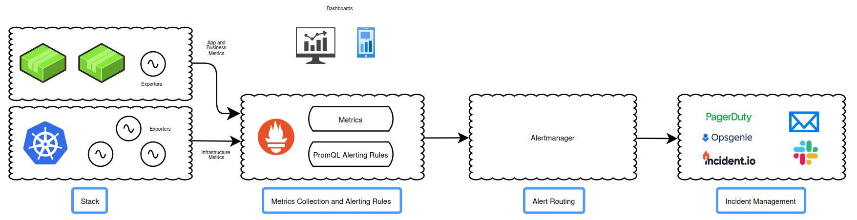 Monitoring setup