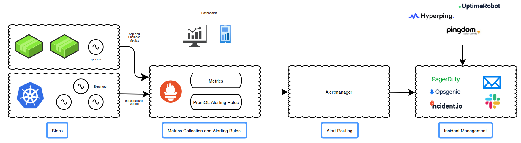 Monitoring setup