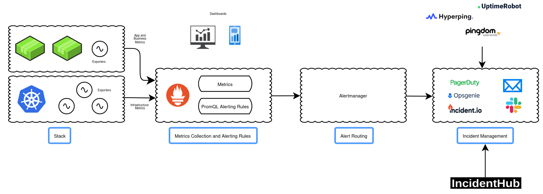 Monitoring setup