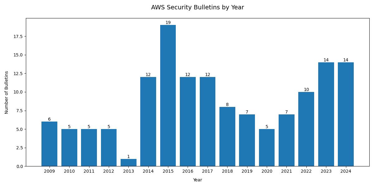 AWS Security Bulletins