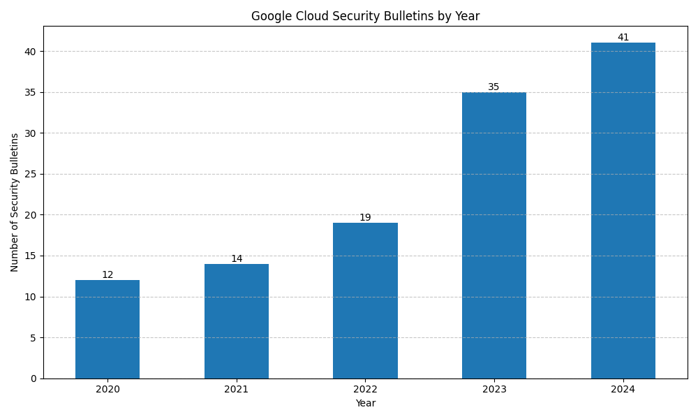 GCP Bulletins by Year