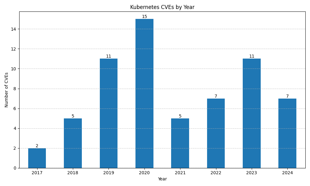 Kubernetes Bulletins by Year